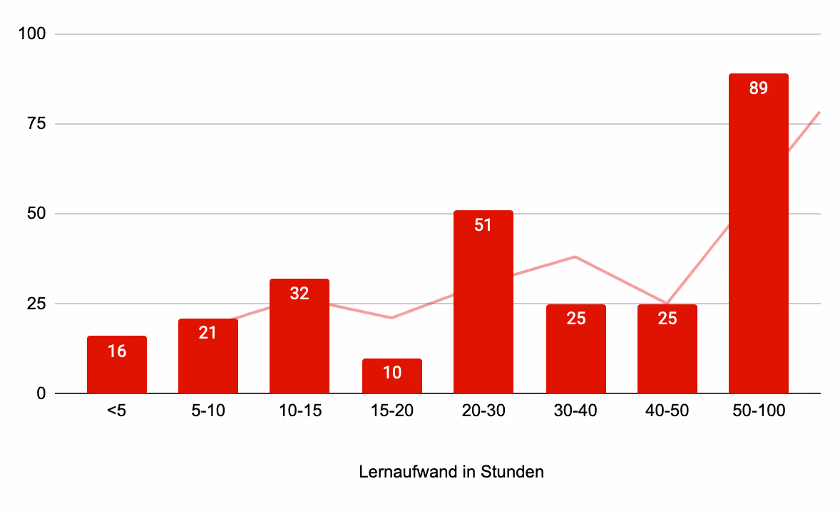 Bar chart: respondents’ study time per exam in hours. 16 study less than 5 hours, 89 between 50 and 100 hours.