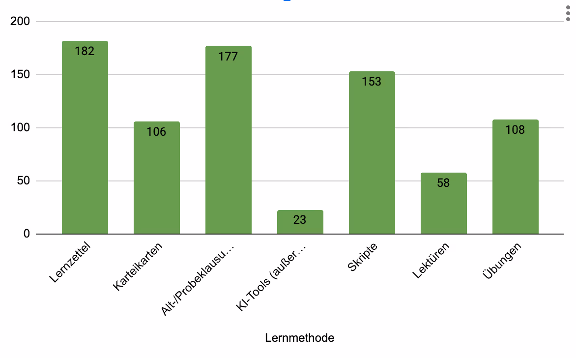 Bar chart: study methods used by respondents. Study notes 182, past and practice exams 177, lecture notes 153, exercises 108, flashcards 106, readings 58, AI tools 23.