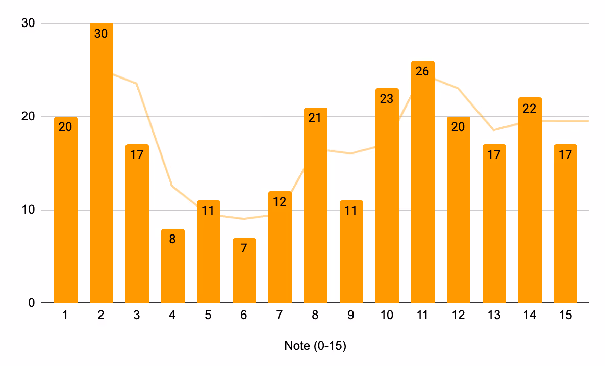Bar chart: distribution of respondents’ exam grades on the points scale from 1 to 15. The most frequently reported were 2 points (30) and 11 points (26).